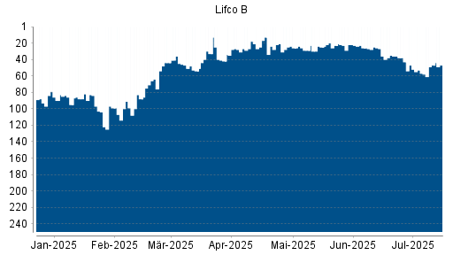 BOTSI®-Advisor Abstufung LIFCO AB B von Rang 13 auf ...