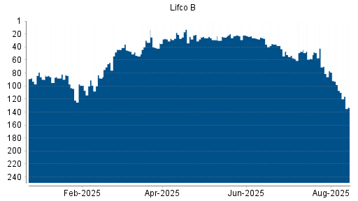 BOTSI®-Advisor Abstufung LIFCO AB B von Rang 107 auf ...