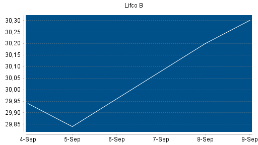 BOTSI®-Advisor Abstufung LIFCO AB B von Rang 107 auf ...
