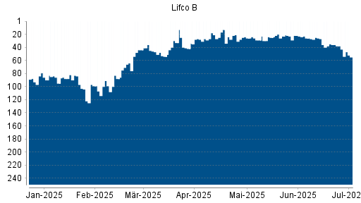 BOTSI®-Advisor Abstufung LIFCO AB B von Rang 35 auf ...