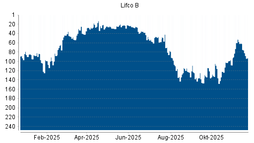 BOTSI®-Advisor Abstufung Lifco von Rang 61 auf ...