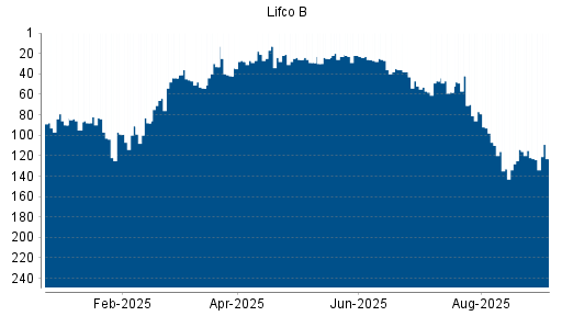 BOTSI®-Advisor belässt LIFCO AB B weiter auf Rang 123