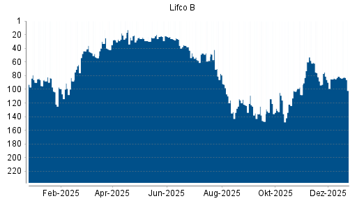 BOTSI®-Advisor Abstufung Lifco von Rang 81 auf ...