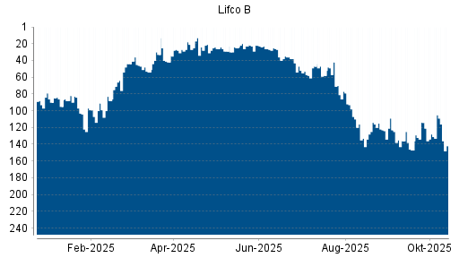 BOTSI®-Advisor Abstufung LIFCO AB B von Rang 107 auf ...