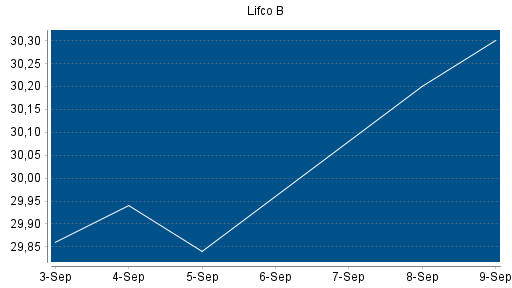 BOTSI®-Advisor Abstufung LIFCO AB B von Rang 107 auf ...