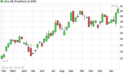 LIFCO AB B-Aktie mit neuem All-Time-High