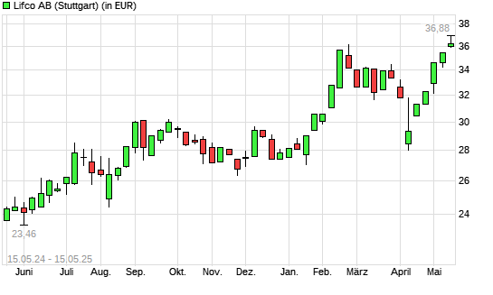 LIFCO AB B-Aktie mit neuem All-Time-High