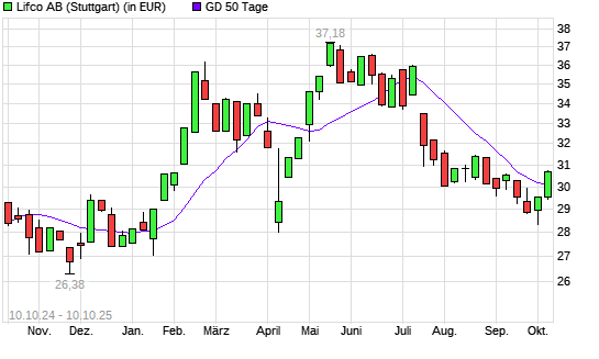 LIFCO AB B-Aktie &uuml;ber 50-Tage-Linie