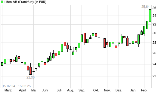 LIFCO AB B-Aktie mit neuem All-Time-High