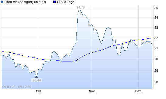 Lifco-Aktie unter 38-Tage-Linie
