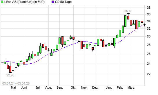 LIFCO AB B-Aktie über 50-Tage-Linie