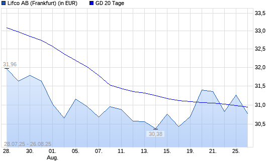 LIFCO AB B-Aktie über 20-Tage-Linie