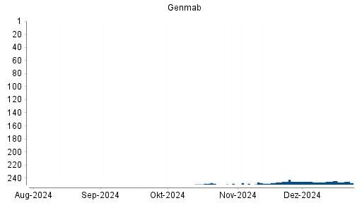 BOTSI®-Advisor Hochstufung Genmab von Rang 250 auf ...