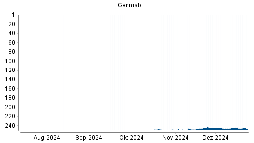 BOTSI®-Advisor Abstufung Genmab von Rang 170 auf Rang 187