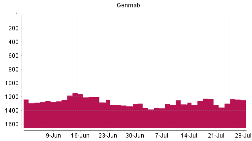 BOTSI®-Advisor Abstufung Genmab von Rang 1228 auf ...