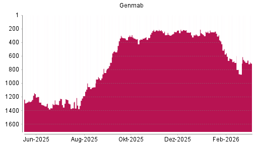 BOTSI®-Advisor Abstufung Genmab von Rang 695 auf ...