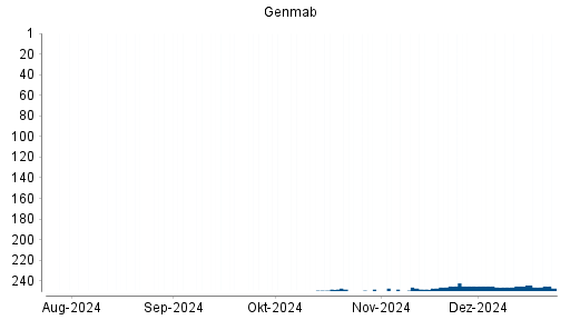 BOTSI®-Advisor Hochstufung Genmab von Rang 269 auf Rang 266