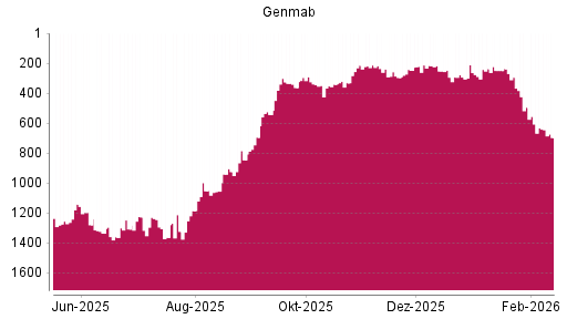 BOTSI®-Advisor Abstufung Genmab von Rang 632 auf ...