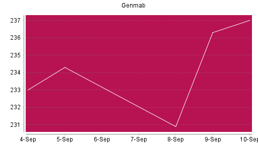 BOTSI®-Advisor Abstufung Genmab von Rang 1053 auf ...