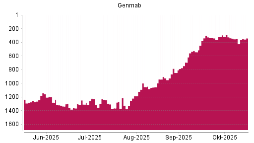 BOTSI®-Advisor Hochstufung Genmab von Rang 349 auf ...