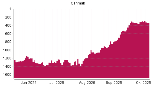 BOTSI®-Advisor Hochstufung Genmab von Rang 363 auf ...