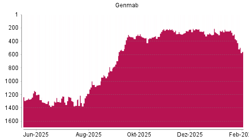 BOTSI®-Advisor Hochstufung Genmab von Rang 248 auf ...