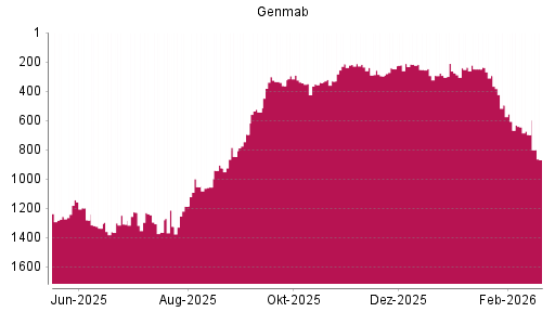BOTSI®-Advisor Abstufung Genmab von Rang 632 auf ...