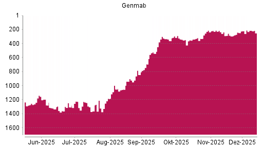 BOTSI®-Advisor Abstufung Genmab von Rang 212 auf ...