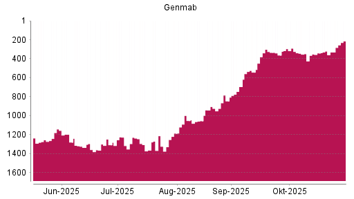 BOTSI®-Advisor Hochstufung Genmab von Rang 331 auf ...
