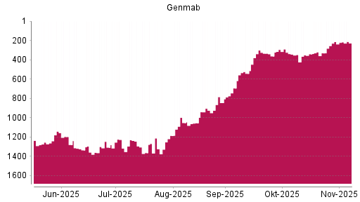 BOTSI®-Advisor Hochstufung Genmab von Rang 214 auf ...