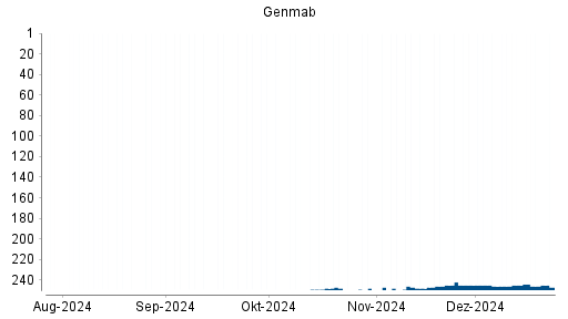 BOTSI®-Advisor Hochstufung Genmab von Rang 262 auf Rang 259
