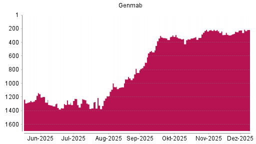 BOTSI®-Advisor Hochstufung Genmab von Rang 248 auf ...
