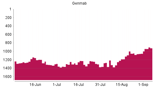 BOTSI®-Advisor Hochstufung Genmab von Rang 1055 auf ...