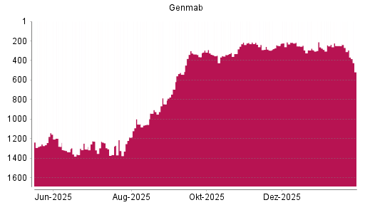 BOTSI®-Advisor Abstufung Genmab von Rang 239 auf ...