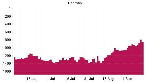 BOTSI®-Advisor Hochstufung Genmab von Rang 1361 auf ...