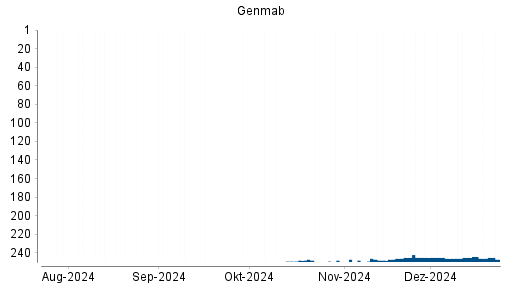 BOTSI®-Advisor Hochstufung Genmab von Rang 135 auf Rang 106