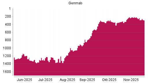 BOTSI®-Advisor Abstufung Genmab von Rang 239 auf ...