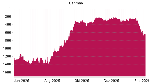 BOTSI®-Advisor Abstufung Genmab von Rang 217 auf ...