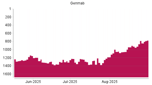 BOTSI®-Advisor Hochstufung Genmab von Rang 1308 auf ...