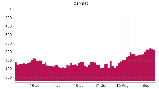 BOTSI®-Advisor Abstufung Genmab von Rang 1336 auf ...