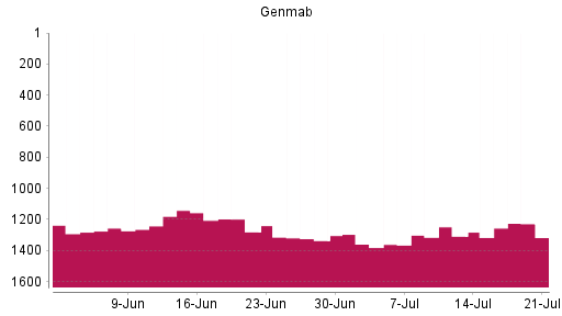 BOTSI®-Advisor Hochstufung Genmab von Rang 1308 auf ...