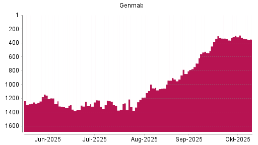 BOTSI®-Advisor Abstufung Genmab von Rang 291 auf ... BOTSI®-Advisor Abstufung Genmab von Rang 291 auf ...