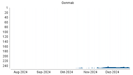 BOTSI®-Advisor belässt Genmab weiter auf Rang 268