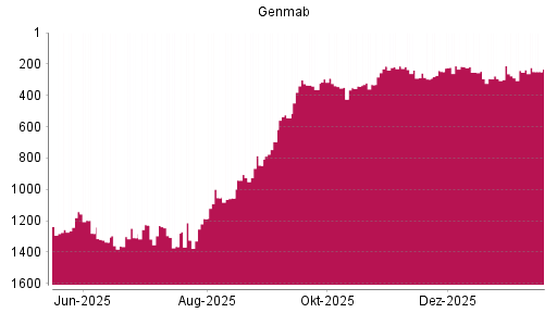 BOTSI®-Advisor Abstufung Genmab von Rang 302 auf ...