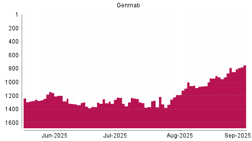 BOTSI®-Advisor Hochstufung Genmab von Rang 1308 auf ...