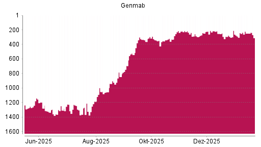BOTSI®-Advisor Hochstufung Genmab von Rang 293 auf ...