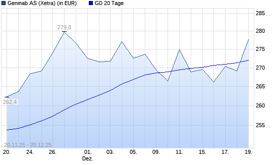 Genmab-Aktie &uuml;ber 20-Tage-Linie