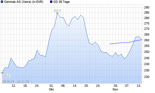 Genmab-Aktie unter 38-Tage-Linie