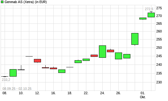 Genmab-Aktie mit neuem 12-Monats-Hoch