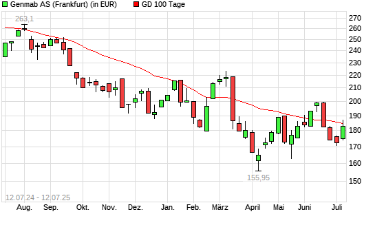 Genmab-Aktie unter 100-Tage-Linie